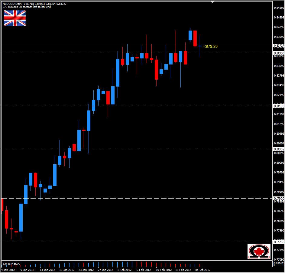 NZD/USD 2/21/12 NZD/USD 2/21/12